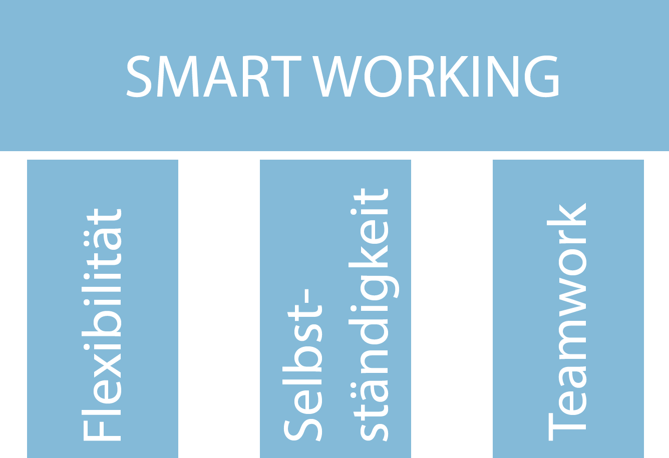 Diagrama de columnas con los tres pilares del smart working: flexibilidad, autonomía y trabajo en equipo