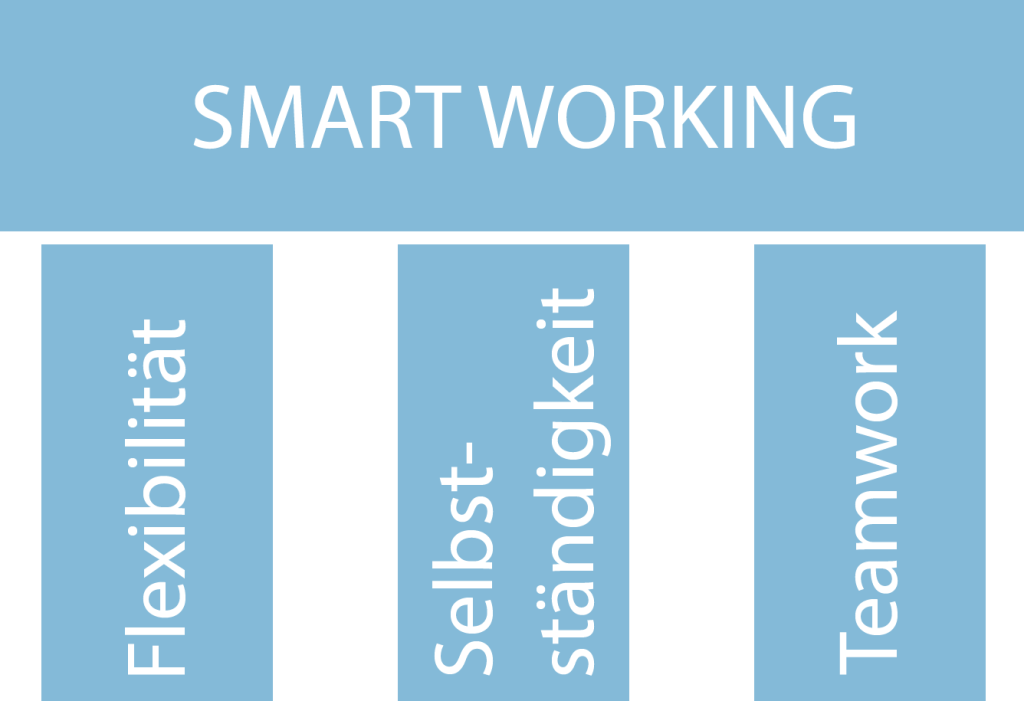 Säulendiagramm zeigt die drei Säulen des smart working: Flexibilität, Selbstständigkeit und Teamwork mithilfe der neuesten Technologien.